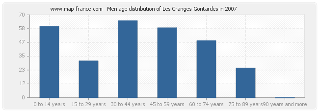 Men age distribution of Les Granges-Gontardes in 2007